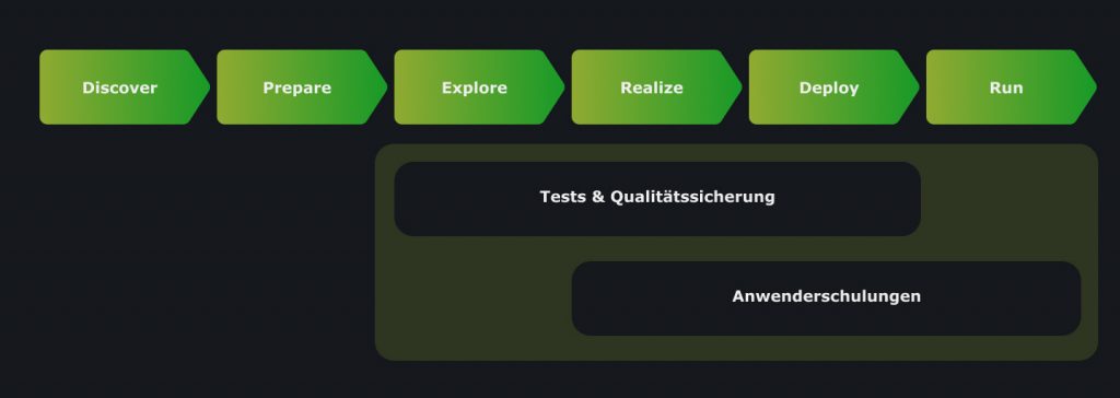 SAP Activate Phasen für die Einführung von SAP S/4Hana Utilities
