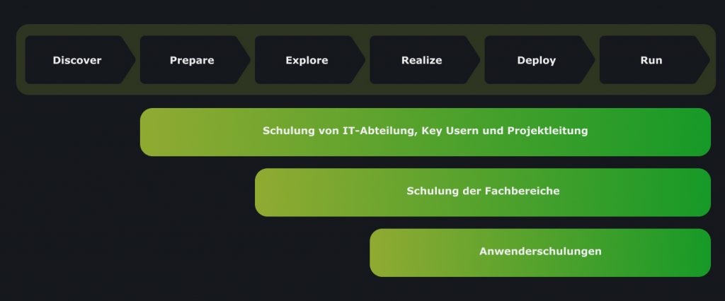 Optimale Zeipunkte für Schulungen bei der SAP S/4Hana Utilities Transformation
