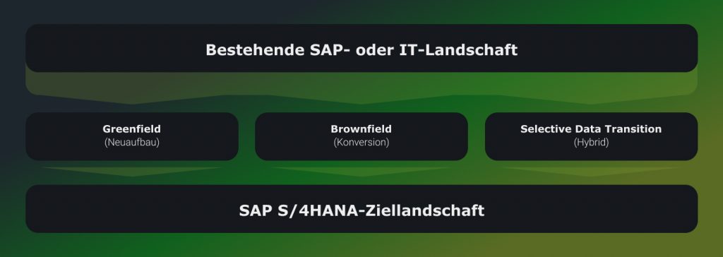 Umstiegsmodelle für die SAP S/4Hana Utilities Transformation