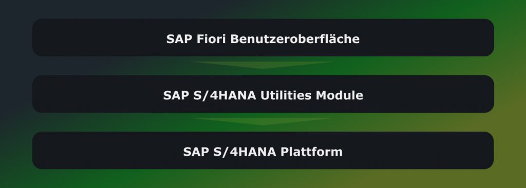 Bestandteile von SAP S/4Hana Utilities