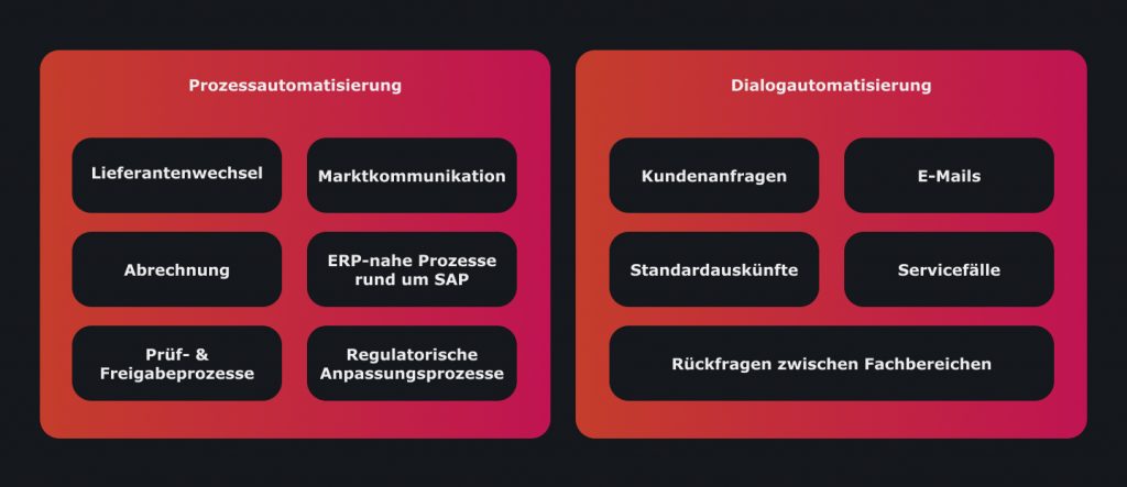 Beispiele für Prozess- und Dialogautomatisierung in der Energiewirtschaft