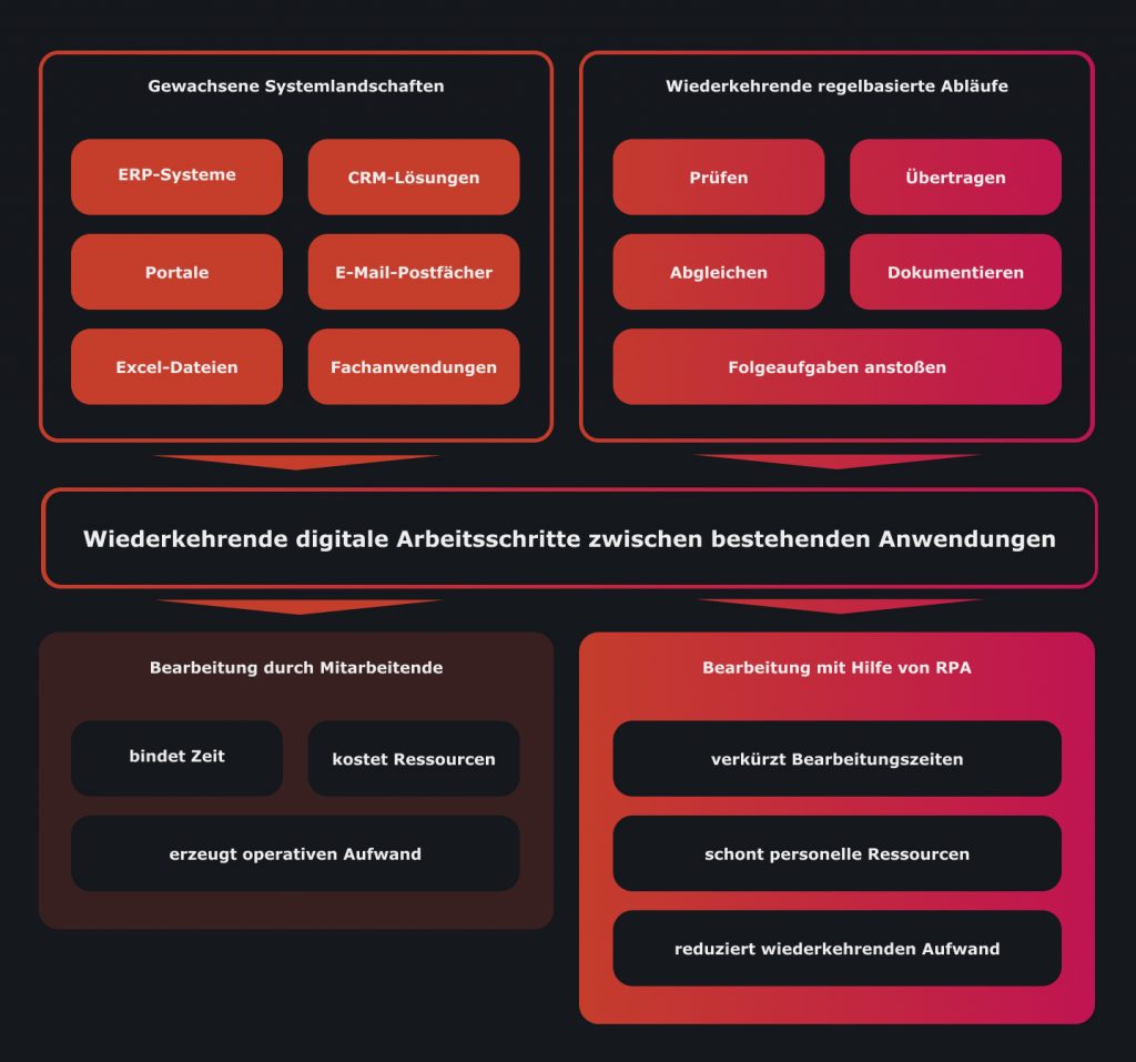 Die Grafik soll zeigen, warum in der Energiewirtschaft besonders viele RPA-Potenziale entstehen.