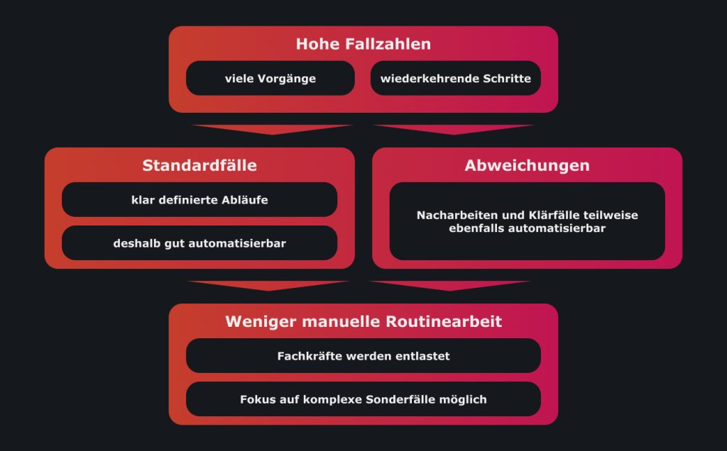 Automatisierungspotenzial in Abrechnungsprozessen